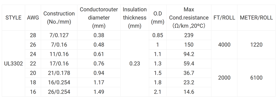 UL3302 Low Smoke Halogen-free XLPE Wire UL3302 Low Smoke Halogen-free XLPE Wire